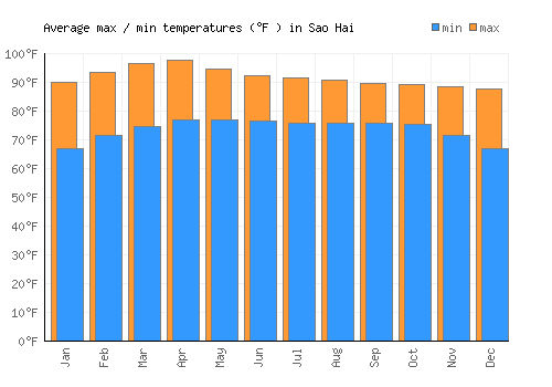 Sao Hai average minimum / maximum temperatures (Fahrenheit)