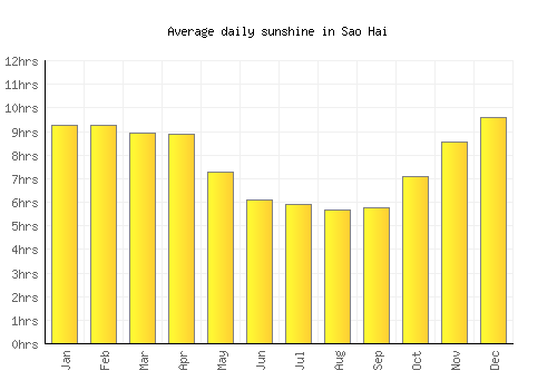Sao Hai average daily sunshine chart