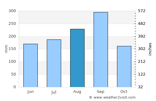 Sao Hai average rain in August