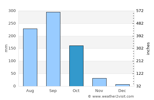 Sao Hai average rain in October