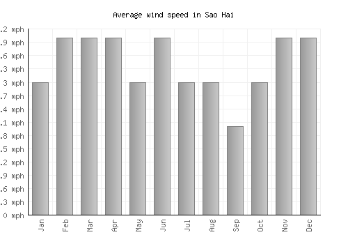 Sao Hai average winspeed by month (mph)