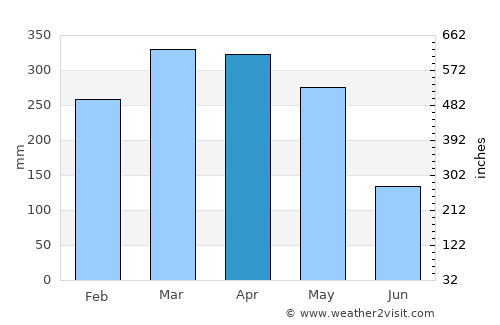 São João Batista average rain in April