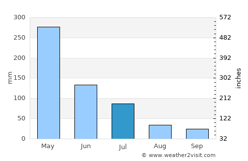 São João Batista average rain in July