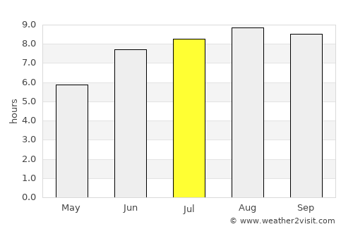 São João Batista average rain in July