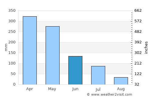 São João Batista average rain in June