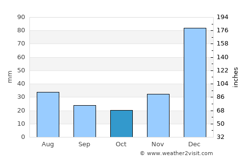 São João Batista average rain in October