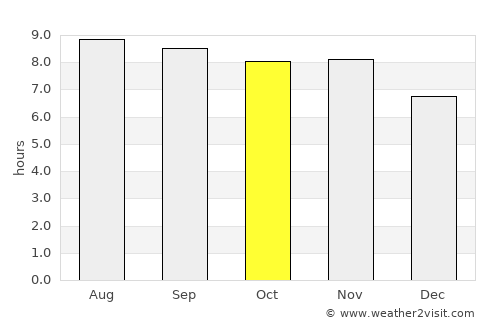 São João Batista average rain in October