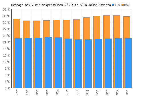 São João Batista average minimum / maximum temperatures (Celsius)