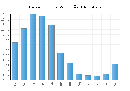 São João Batista monthly rainfall chart (inches)