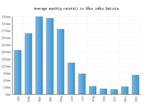 São João Batista monthly rainfall chart (mm)