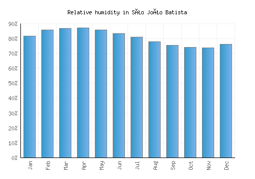 São João Batista relative humidity averages