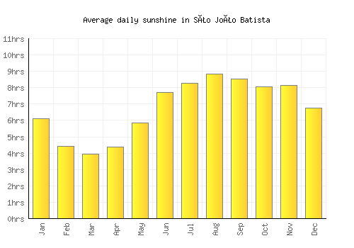São João Batista average daily sunshine chart