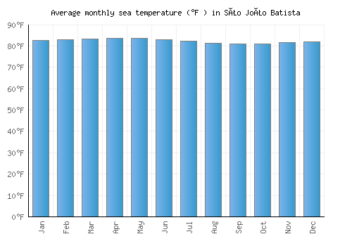 São João Batista average sea temperature chart (Fahrenheit)