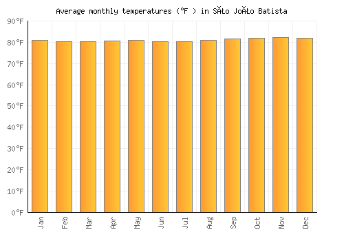 São João Batista average temperature chart (Fahrenheit)