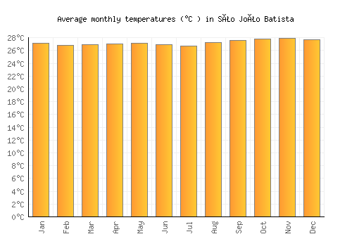 São João Batista average temperature chart (Celsius)