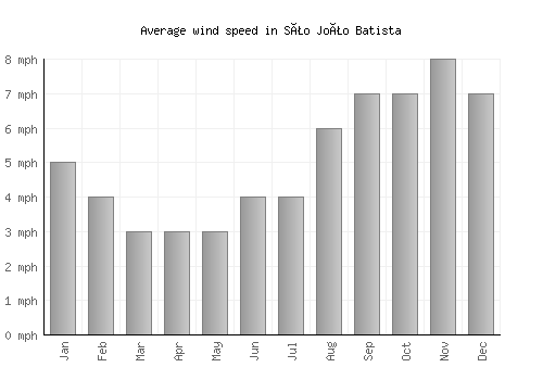 São João Batista average winspeed by month (mph)