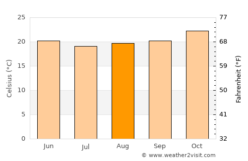 São João average temperature in August