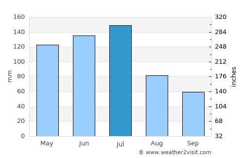 São João average rain in July