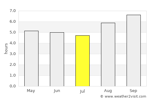 São João average rain in July