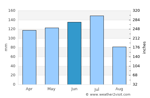 São João average rain in June