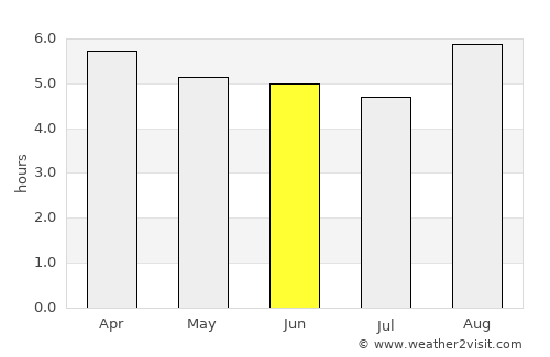 São João average rain in June