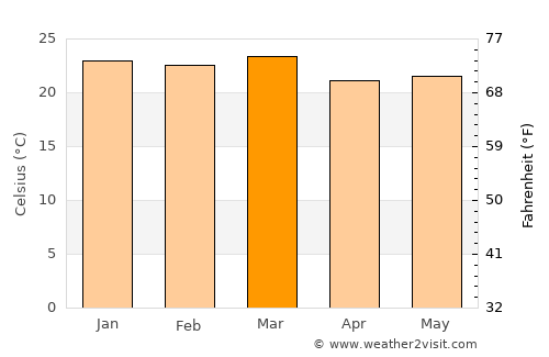 São João average temperature in March