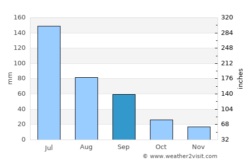 São João average rain in September
