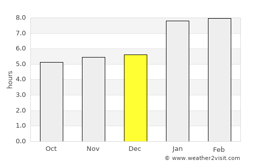 São João da Barra average rain in December