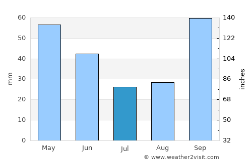 São João da Barra average rain in July