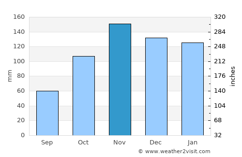 São João da Barra average rain in November