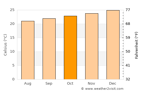 São João da Barra average temperature in October