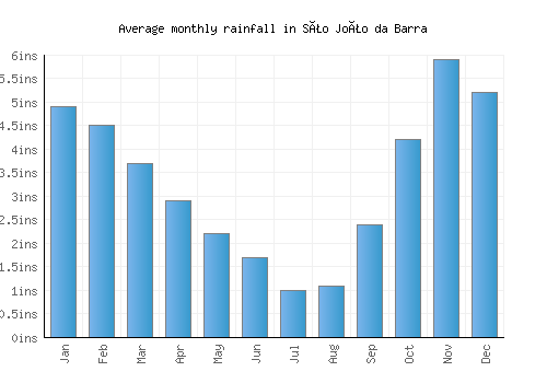 São João da Barra monthly rainfall chart (inches)