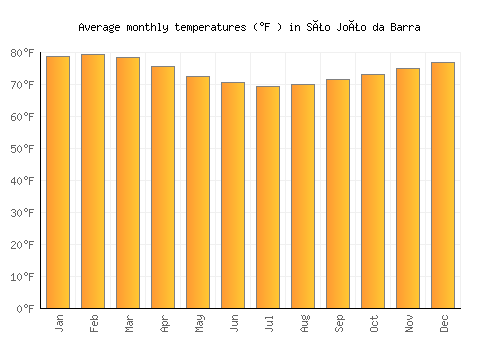 São João da Barra average temperature chart (Fahrenheit)