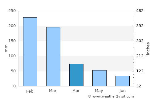 São João da Boa Vista average rain in April