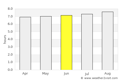 São João da Boa Vista average rain in June