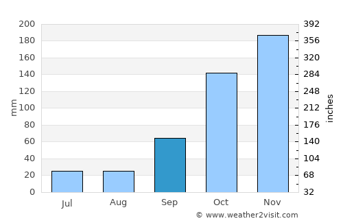 São João da Boa Vista average rain in September