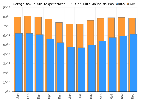 São João da Boa Vista average minimum / maximum temperatures (Fahrenheit)
