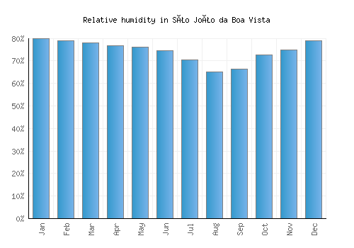 São João da Boa Vista relative humidity averages