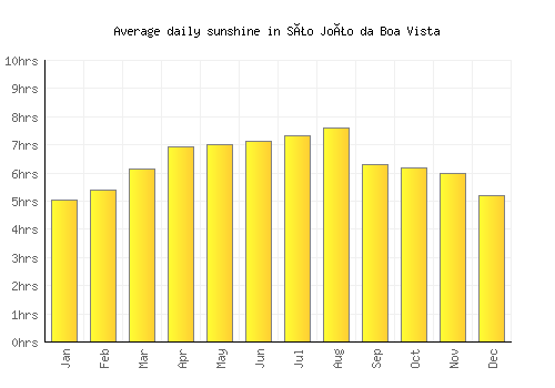 São João da Boa Vista average daily sunshine chart