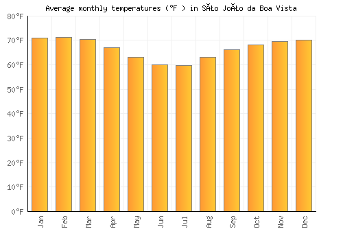 São João da Boa Vista average temperature chart (Fahrenheit)