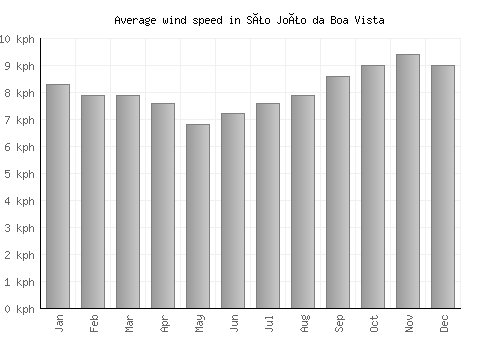 São João da Boa Vista average winspeed by month (km/h)