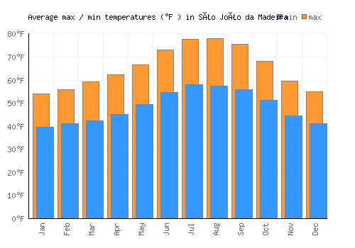 São João da Madeira average minimum / maximum temperatures (Fahrenheit)