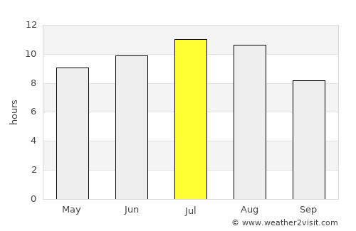São João da Madeira average rain in July