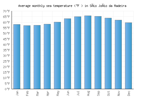 São João da Madeira average sea temperature chart (Fahrenheit)
