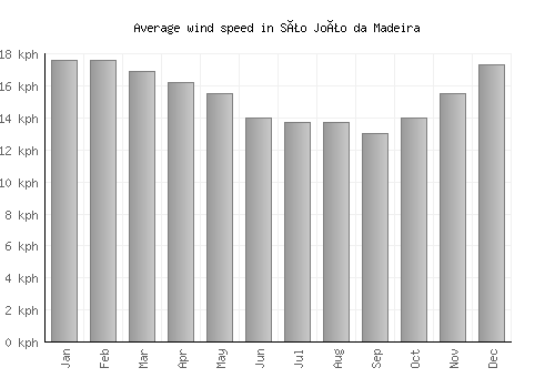 São João da Madeira average winspeed by month (km/h)