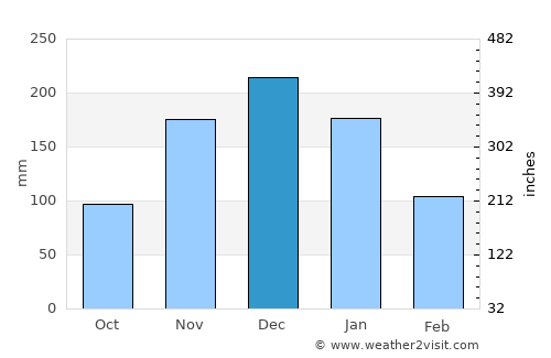 São João da Ponte average rain in December