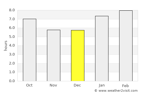 São João da Ponte average rain in December