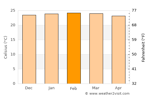 São João da Ponte average temperature in February