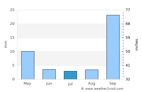 São João da Ponte average rain in July