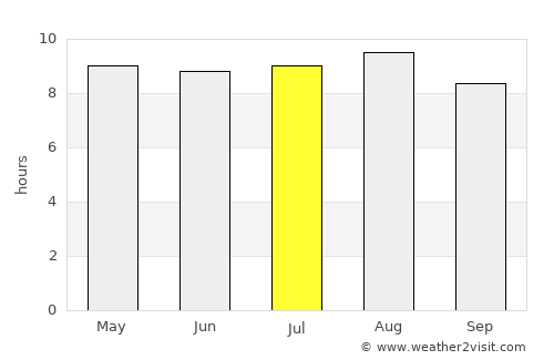 São João da Ponte average rain in July